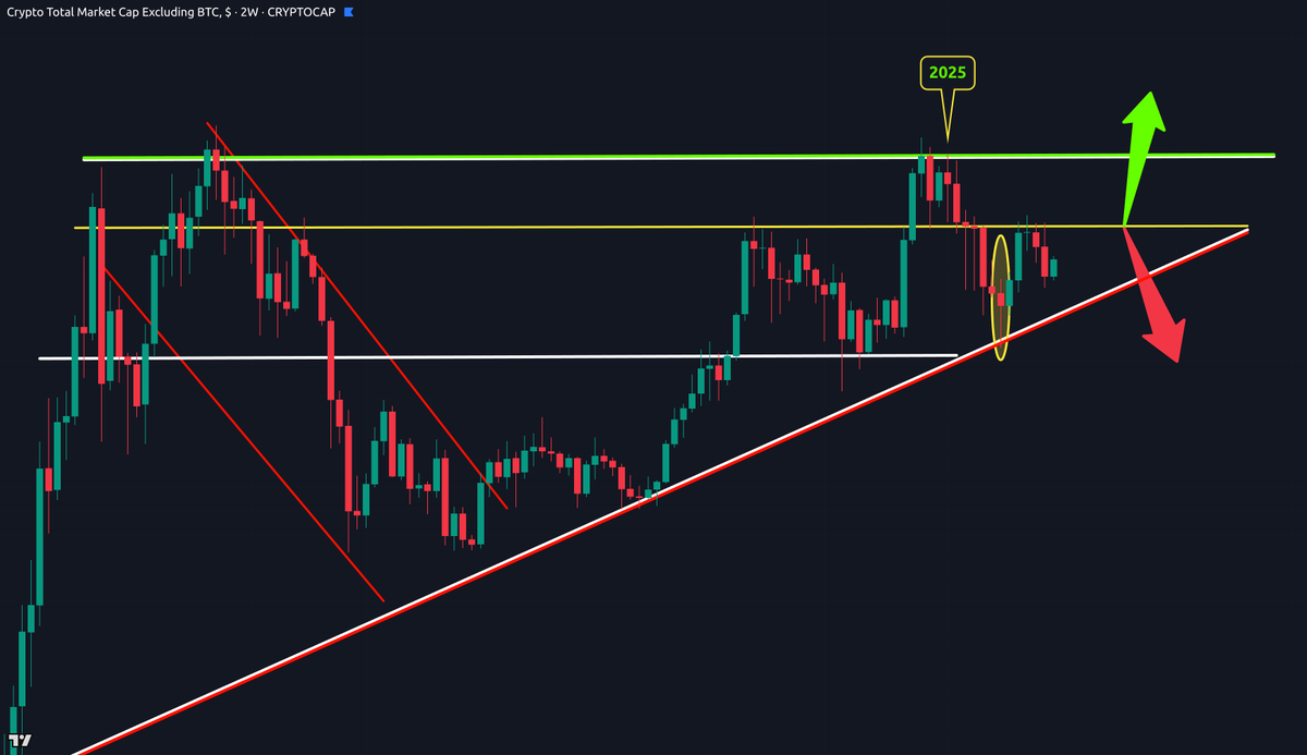 CryptoCrewU's tweet photo. ALTCOIN BREAKOUT WATCH

If #Altcoins break above 1.5T, we enter altseason territory.
🚀 Two candle closes above 1.54T = potential explosion.

But...
⚠️ Two candle closes below the rising red support = serious trouble ahead.

Eyes on the chart. Stay sharp. 👀

#Crypto #Total2 #Altseason #TradingView