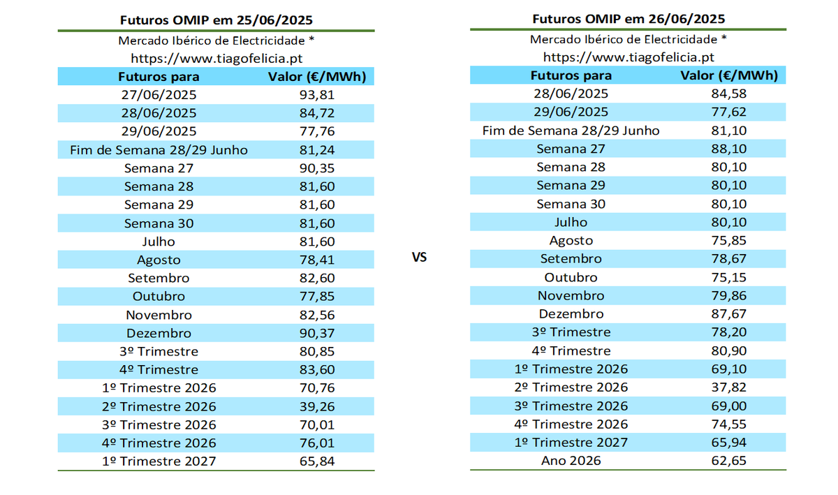 tiagofelicia's tweet photo. Manutenção dos valores dos futuros OMIP
- Futuros #OMIP/#MIBEL em 26/06/2025
- Valores Diários do #OMIE/#MIBEL e #MIBGAS VTP (De 2024 até 27/06/2025)
A média com futuros para Junho está em 74,20 €/MWh.
Simuladores para #eletricidade em
👉 https://t.co/p0E7Xzlzto https://t.co/ctDOrBiYP3