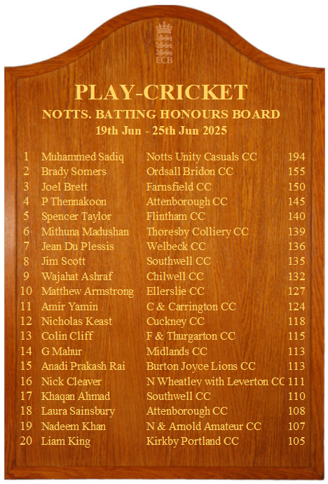 Notts Recreational Cricket (@cricketnotts) on Twitter photo It was a batter's week...
Tons right the way through the Honours Board, with Muhammad Sadiq of <a href="/NottsUnityCCC/">Notts Unity Casuals</a> leading the way with a giant score of 194.
Aadam Shabir of <a href="/CavsCarrington/">Cavaliers & Carrington CC</a> recorded the best bowling figures of 6-13.
Well done to all who feature π It was a batter's week...
Tons right the way through the Honours Board, with Muhammad Sadiq of <a href="/NottsUnityCCC/">Notts Unity Casuals</a> leading the way with a giant score of 194.
Aadam Shabir of <a href="/CavsCarrington/">Cavaliers & Carrington CC</a> recorded the best bowling figures of 6-13.
Well done to all who feature π