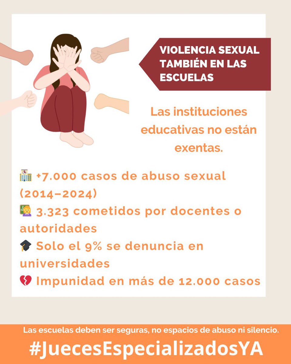 GisVillaverde's tweet photo. 🎓 TWEET 3
#JusticiaEspecializadaYA
Las aulas también son espacios de violencia.
📚 7000 casos de abuso sexual en escuelas entre 2014-2024
👩‍🏫 3323 cometidos por autoridades o los mismos docentes
 por miedo y desconfianza en el sistema
¡SIN JUSTICIA, NO HAY ESCUELA SEGURA! https://t.co/fS0EEahe7z