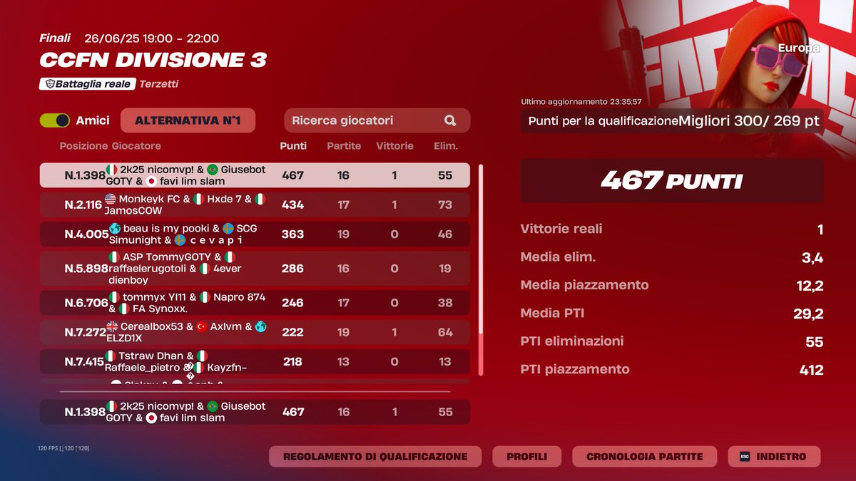 Top 500 in day 2 FNCS Division 3 cup, and top 1400 global, btw i'm crashed really 20/20 game and 1 game has not been counted (50 points) w/ my G <a href="/gonicofn/">Nixfn_1</a> &amp; @ZsFavi37648