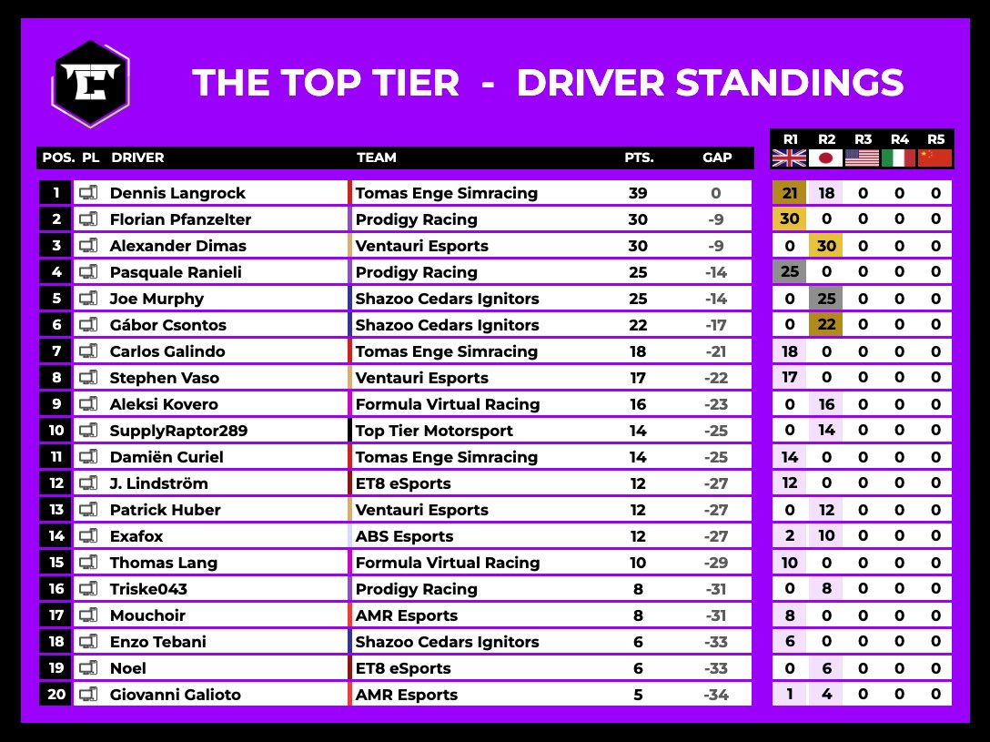 Leading <a href="/TTC_F1/">Top Tier Championship</a> at the moment 🙂