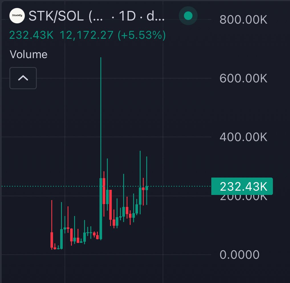 Stockify will be an insane mid/long term play. 

HUGE growth potential if real <a href="/Stockifydotfun/">Stockify</a>