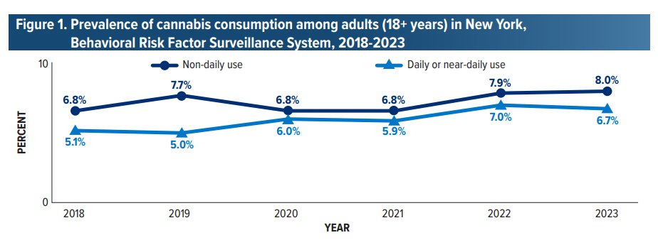 The latest CLMHD Weekly e-News: New <a href="/HealthNYGov/">NYSDOH</a> report shows adult cannabis usage trends in NY. 
conta.cc/3FWdpHv