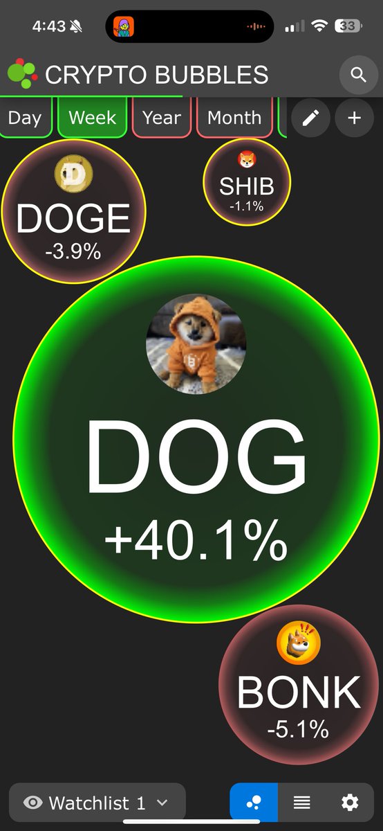 Jova_Beta's tweet image. 🚀 $DOG is taking the crypto world by storm! Up an incredible +40.1% this week!