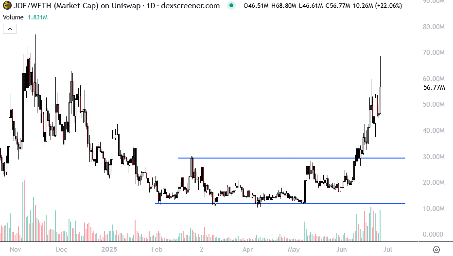 yeah I think $JOE is about to print a God candle soon where it just sends much higher with no dips on the way past $100m+

wicked to nearly a new ATH while onchain is still so dry, ETH is not even $2500, and the token is nearly 2 years old

type of strength you don't fade.
