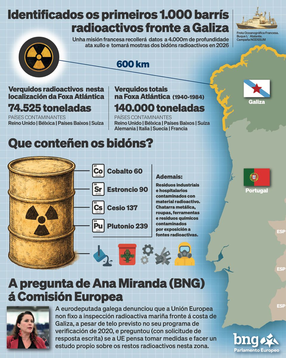 anamirandapaz's tweet photo. Cando os europeos tiraban os verquidos nucleares na Foxa Atlantica, valentes foron no Xurelo. Despois de demandar investigación, que fixo a Comisi9n Europea?  Nada ‼️ https://t.co/De23o72J4v