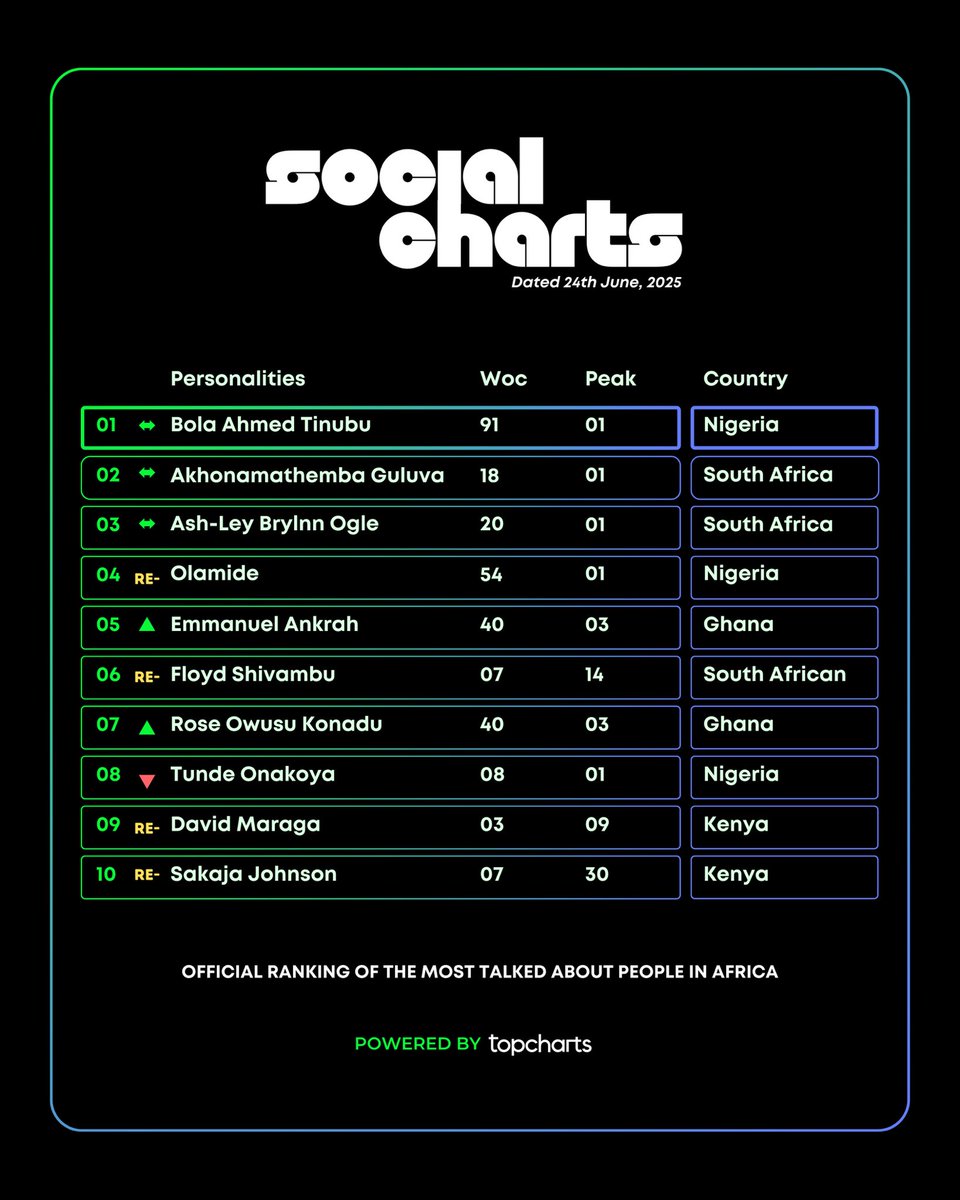 topchartsafrica's tweet image. This Week’s Social Chart

Tracking Period: 16th June, 2025 - 22nd June 2025

The Social Chart uses advanced Social Media and Google Analytics to determine the most talked-about persons of the week

- #BolaTinubu remains at #1 on the chart, marking his 8th time at the peak.

-
