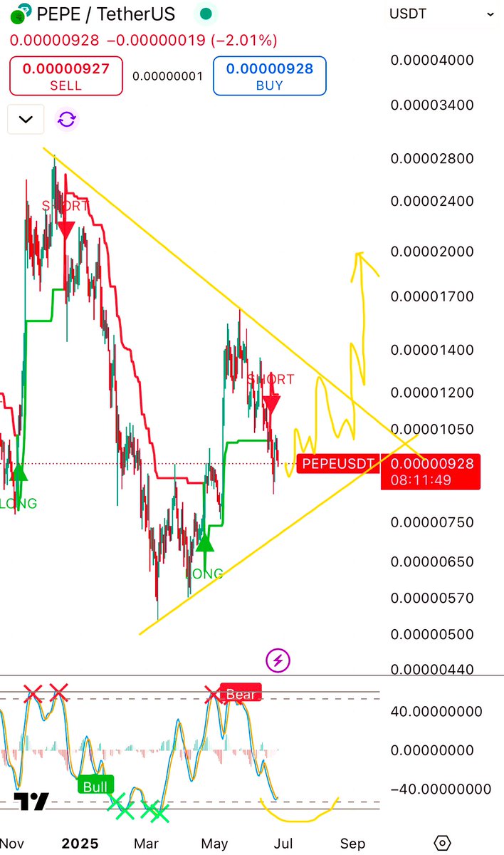 Altcoinmo's tweet photo. $PEPE | Daily Chart | Update 4: $Pepe has had a monster run since my last tweet on X, I’m back now after a long break. Believe it is forming another rounding bottom here and will breakout to the upside soon. https://t.co/2fsYqsJWEI