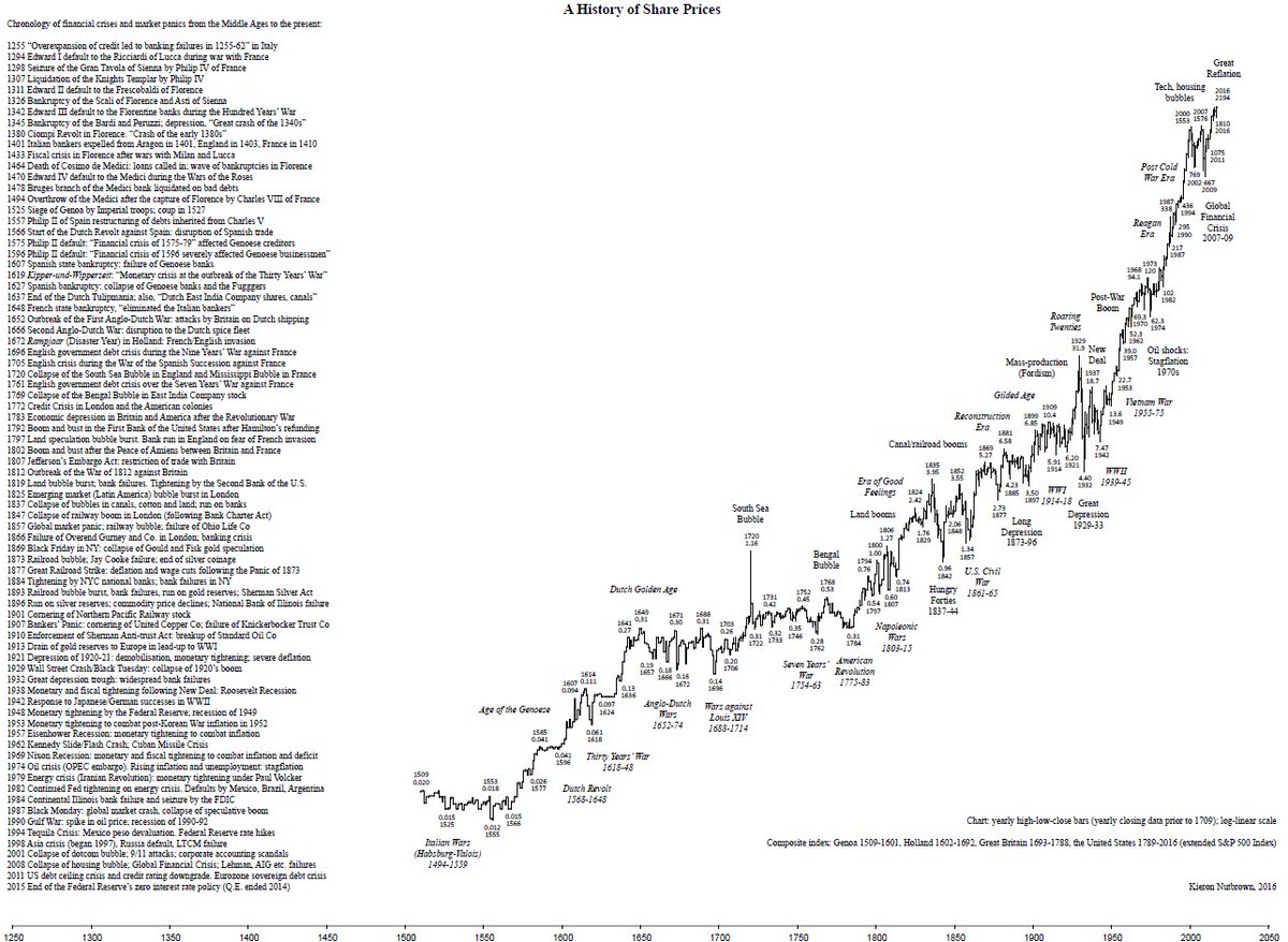 この500年間の株価の長期チャートは、あらゆる下落は買いの機会と見なすべきであることを示している。 こりゃすごい🔥🔥 シーゲル先生の200年チャート はよく見るけど、500年ものチャートは初めて見たわ
