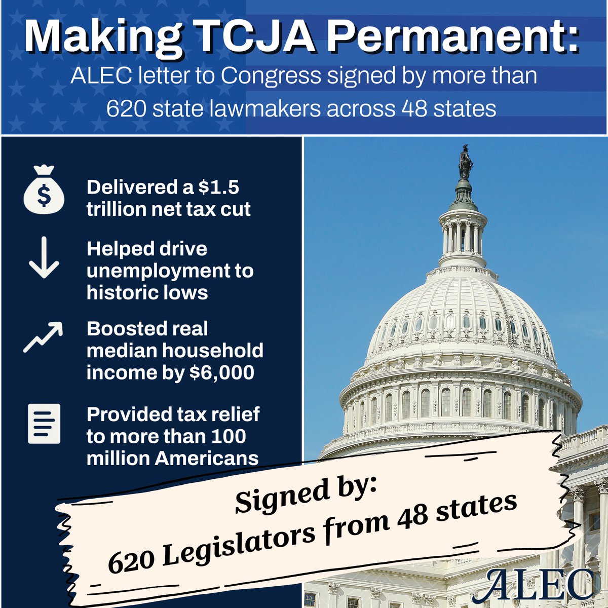 ALEC_states's tweet photo. 620 state legislators have now signed the ALEC letter urging Congress to make the Tax Cuts and Jobs Act of 2017 permanent, arguing it’s essential to protect taxpayers, fuel economic growth, and keep America competitive on the global stage.  https://t.co/0iYbu06m7G https://t.co/oFCsuzf1QB