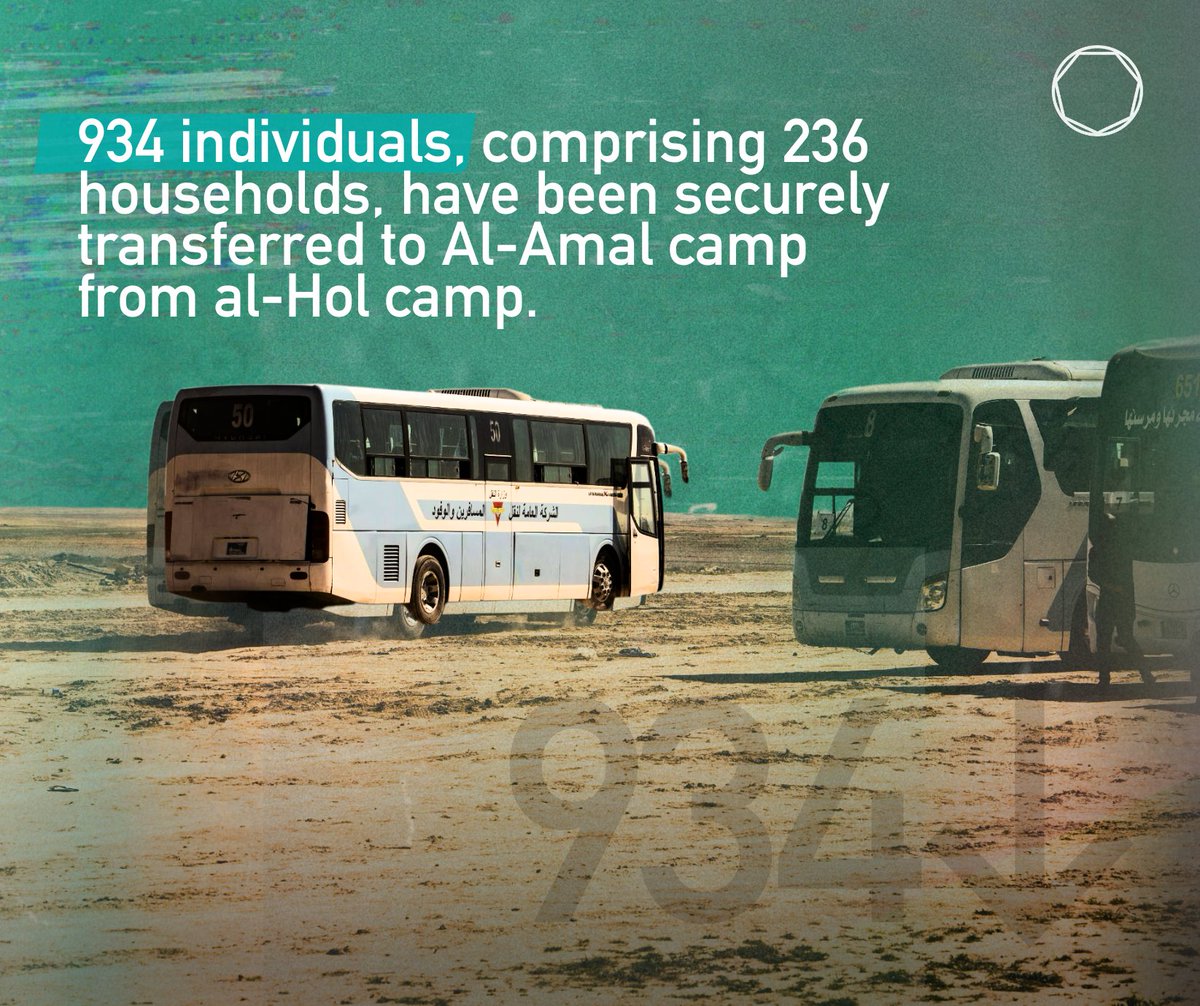 The safe and durable repatriation of a further 934 individuals from al-Hol camp recently took place, continuing a drive to return people to their home communities. 📉👇
