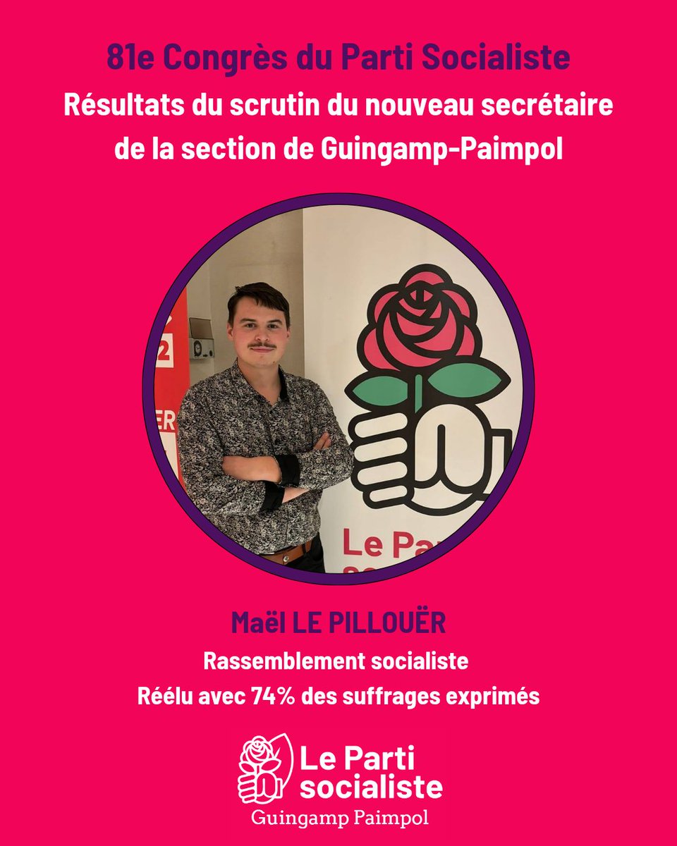 PS22_GPA's tweet photo. Ce soir s'achevait dans les Côtes d'Armor le 81 congrès du Parti Socialiste.
Un grand bravo à @mael_lepillouer qui est réélu secrétaire de notre belle section de Guingamp-Paimpol ✊️🌹 https://t.co/ITrg5Vzud8