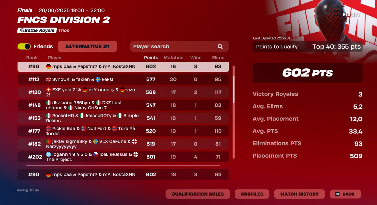 # 90th.....
no words played first day really good sold second day hurts kinda but need to keep the grind up <a href="/Pepefnr9/">Pepe</a> <a href="/KostaXNN/">KostaXNN</a>