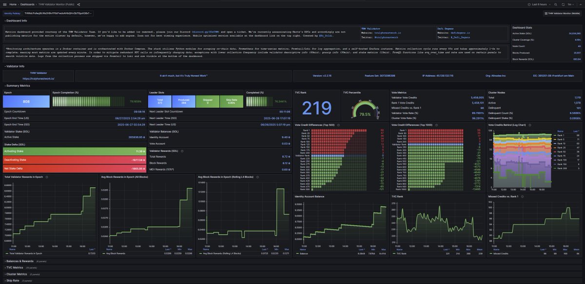 THW Validator (@trulyhonestwork) on Twitter photo Our new metrics dashboard is live at:
metrics.trulyhonestwork.io
Inspired by the work of <a href="/maxekaplan/">Max Kaplan</a> in a recent dashboard he shared for <a href="/solstrategies_/">SOL Strategies</a> , we decided to upgrade our internal dashboards too. Our new metrics dashboard is live at:
metrics.trulyhonestwork.io
Inspired by the work of <a href="/maxekaplan/">Max Kaplan</a> in a recent dashboard he shared for <a href="/solstrategies_/">SOL Strategies</a> , we decided to upgrade our internal dashboards too.