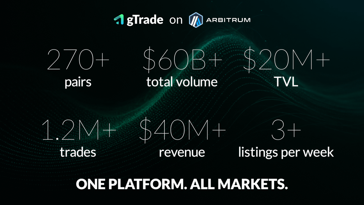 arbitrum's tweet image. Massive milestone for @GainsNetwork_io! 🏆

$60B+ Total Volume
$40M+ Revenue
$20M+ TVL
And more

gTrade Everywhere. Arbitrum Everywhere.
