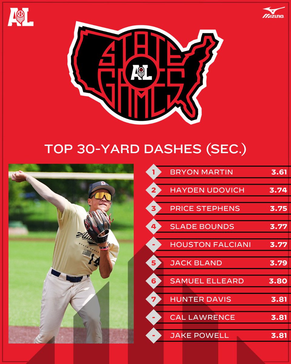 Prep Baseball Alabama (@prepbaseballal) on Twitter photo #πππππ¦ππ¬ππ: ππ¨π© ππ-πππ«π πππ¬π‘ππ¬ π
βπ π¨ππ£ππ ππͺ: <a href="/VALDPerformance/">VALD Performance</a>
Diving into the top 30-yard dashes from the 2025 Yellowhammer State Games. β‘
View all VALD Performance leaderboards below. ‡οΈ
π: loom.ly/AlL6H80 || @PrepBaseball #πππππ¦ππ¬ππ: ππ¨π© ππ-πππ«π πππ¬π‘ππ¬ π
βπ π¨ππ£ππ ππͺ: <a href="/VALDPerformance/">VALD Performance</a>
Diving into the top 30-yard dashes from the 2025 Yellowhammer State Games. β‘
View all VALD Performance leaderboards below. ‡οΈ
π: loom.ly/AlL6H80 || @PrepBaseball