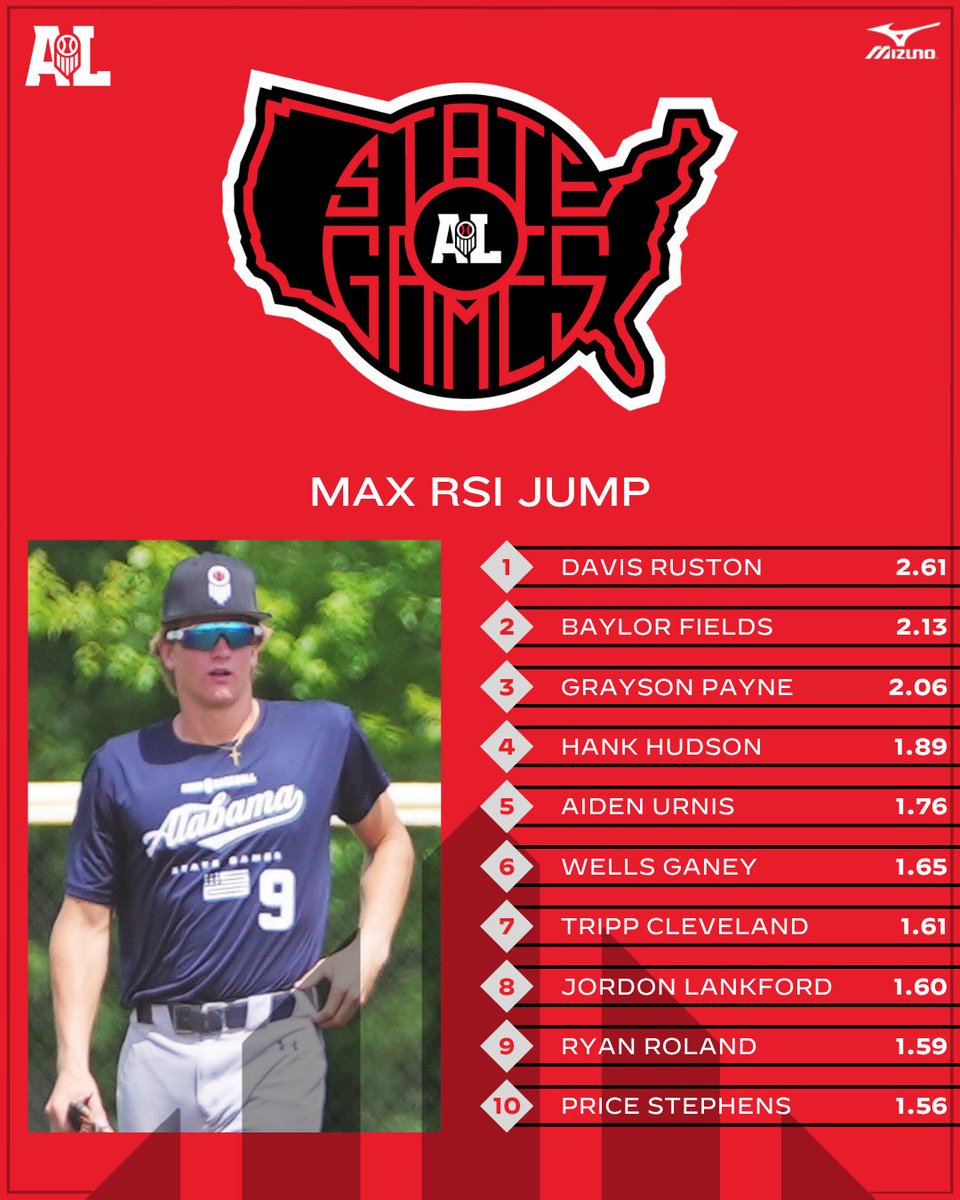 Prep Baseball Alabama (@prepbaseballal) on Twitter photo #๐๐๐๐๐ฆ๐๐ฌ๐๐: ๐๐จ๐ฉ ๐๐๐ ๐๐ฎ๐ฆ๐ฉ๐ฌ ๐
โ๐ ๐จ๐๐ฃ๐๐ ๐๐ช: <a href="/VALDPerformance/">VALD Performance</a>
Diving into the top RSI jumps from the 2025 Yellowhammer State Games. โก
View all VALD Performance leaderboards below. โคต๏ธ
๐: loom.ly/AlL6H80 || @PrepBaseball #๐๐๐๐๐ฆ๐๐ฌ๐๐: ๐๐จ๐ฉ ๐๐๐ ๐๐ฎ๐ฆ๐ฉ๐ฌ ๐
โ๐ ๐จ๐๐ฃ๐๐ ๐๐ช: <a href="/VALDPerformance/">VALD Performance</a>
Diving into the top RSI jumps from the 2025 Yellowhammer State Games. โก
View all VALD Performance leaderboards below. โคต๏ธ
๐: loom.ly/AlL6H80 || @PrepBaseball