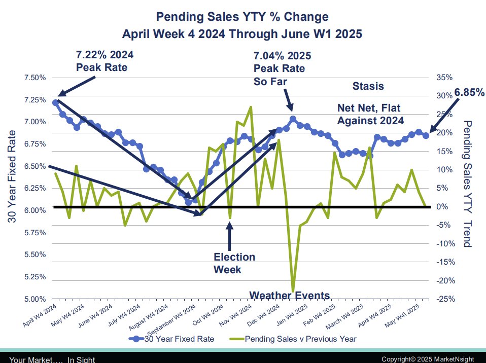 After an 18% surge in Q4 2024, 2025 pending home sales have been a rollercoaster. A slow start turned around by early May. As of June, rates are steady at 6.85% and sales are flat YoY.

Want insights for your market? Let’s talk.
📧 info@marketnsight.com
🌐 marketnsight.com
