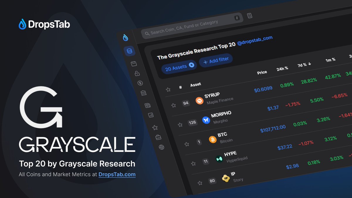 ⚡️ Top 20 Crypto by <a href="/Grayscale/">Grayscale</a> Research 

👉 dropstab.com/tab/the-graysc…

$BTC $ETH $SOL $HYPE $SUI $LINK $AVAX $UNI $AAVE $TAO $ENA #VIRTUAL $IP $AERO $JTO $SYRUP $MORPHO $HNT $GRASS $GEOD