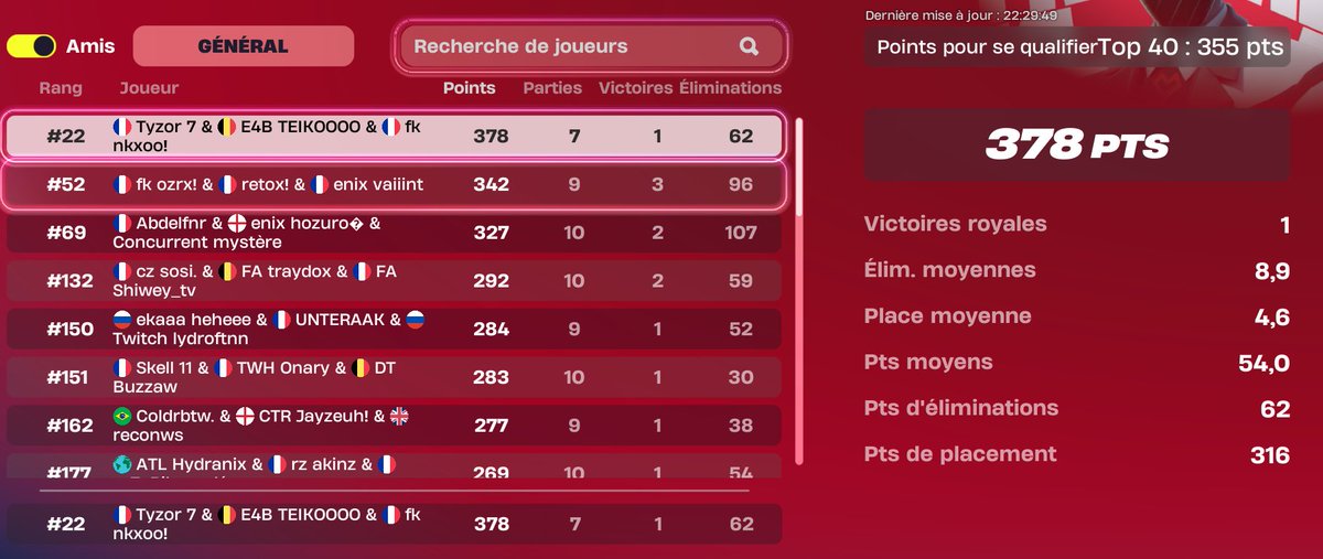 GG à <a href="/TeikoFNBR/">teiko</a> pour son top 22 en DIV 2, malheureusement pas qual en DIV 1, mais superbe session. 🤩🤩

Il ne s'agit que du début, nous reviendrons plus fort aux Last chance. 💪

 #E4BWIN