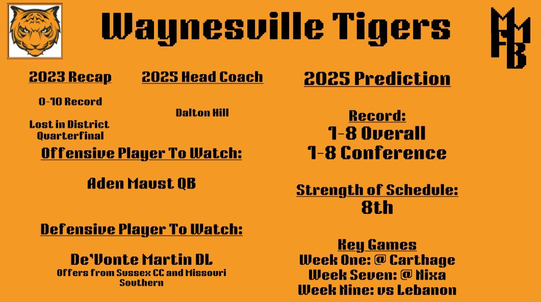 Mid-Mo HS Football (@midmohsfb) on Twitter photo Under new HC Dalton Hill, this seems to be a rebuilding for the Tigers. That’s not to discredit the talent they have on defense with guys like Martin and Karmello Jackson.
<a href="/WvilleFootball/">Waynesville Football</a> <a href="/Dalt_H58/">Dalton Hill</a> <a href="/DeVonteMartin92/">DeVonte Martin</a> <a href="/adenm1243/">Aden Maust</a> <a href="/Mello_Jackson20/">Karmello Jackson</a> Under new HC Dalton Hill, this seems to be a rebuilding for the Tigers. That’s not to discredit the talent they have on defense with guys like Martin and Karmello Jackson.
<a href="/WvilleFootball/">Waynesville Football</a> <a href="/Dalt_H58/">Dalton Hill</a> <a href="/DeVonteMartin92/">DeVonte Martin</a> <a href="/adenm1243/">Aden Maust</a> <a href="/Mello_Jackson20/">Karmello Jackson</a>