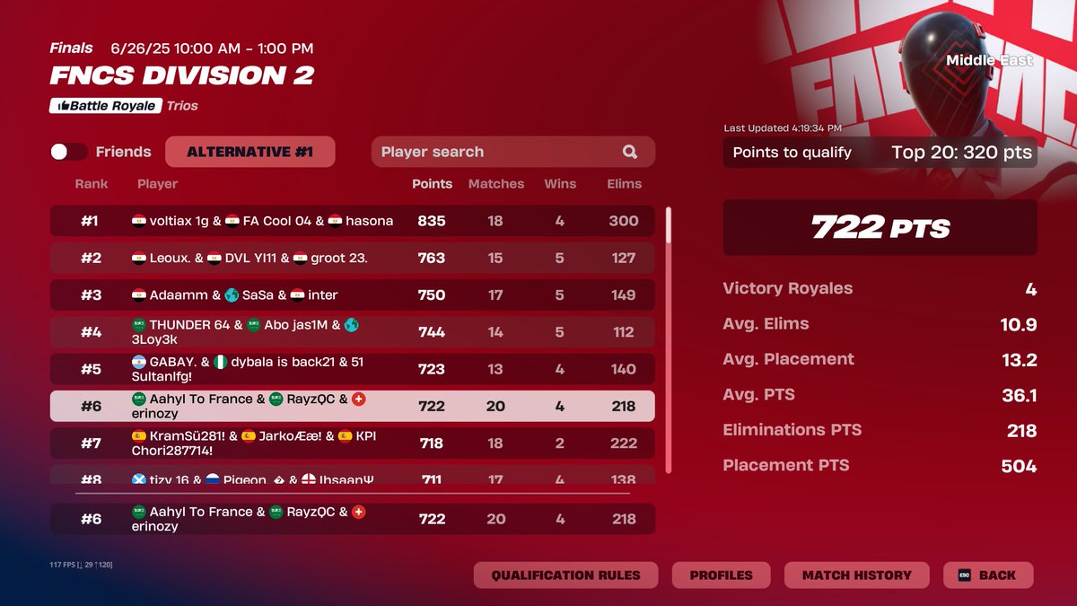 1ST place Div 2 (if cheaters get banned)+ Most damage