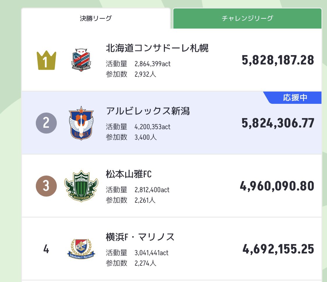 なんと！コンサドーレに抜かれました！
クラブが500万円獲得するためにみんなでサステナカップ参加しましょう🔥
think-the-ball.com/sustainable_cu…