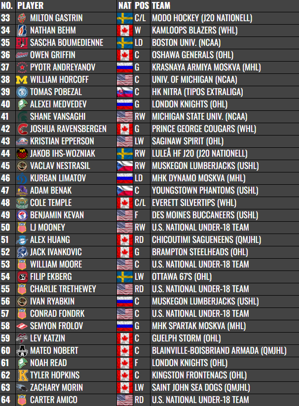 BrkwayHockey's tweet photo. Happy Draft Eve! 

Below is my final 64 for the #2025NHLDraft plus some honorable mentions. It's not a deep class, but there's some interesting pieces to pick apart. Tomorrow night should be a wild one. Can't wait! https://t.co/gfmqhwWNJ9