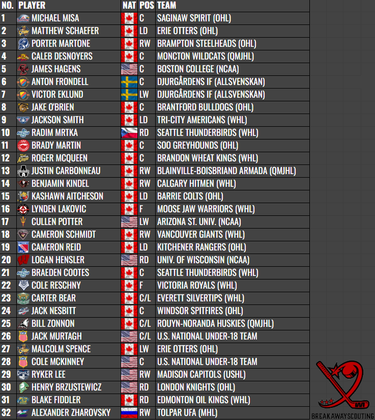 BrkwayHockey's tweet photo. Happy Draft Eve! 

Below is my final 64 for the #2025NHLDraft plus some honorable mentions. It's not a deep class, but there's some interesting pieces to pick apart. Tomorrow night should be a wild one. Can't wait! https://t.co/gfmqhwWNJ9