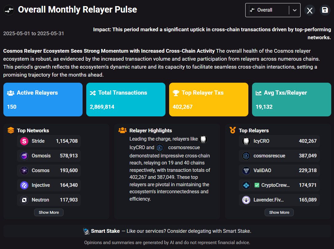 SmartStake's tweet image. 🚀Relayer Pulse is LIVE!
Ever wondered which relayers are crushing it in the #Cosmos ecosystem?
📊 Monthly AI-powered insights showing:
🥇Top performing relayers & networks
⭐Transaction volume breakdowns
🚀Network momentum & trends
🥇Relayer highlights & achievements
🎯…