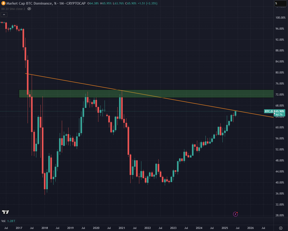 valdune42's tweet photo. $BTC.D - It either gets rejected here or blasts up into the 70% area. We'll find out soon. https://t.co/djquMaMpF5