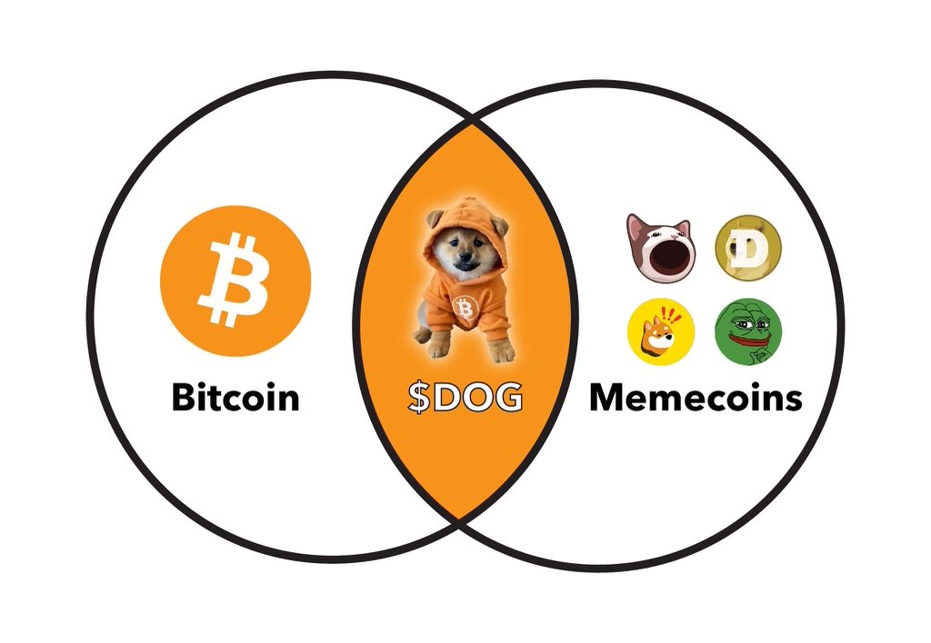 Relentless_btc's tweet image. Why would you buy a Memecoin on another blockchain if $DOG on Bitcoin is outperforming all of them??