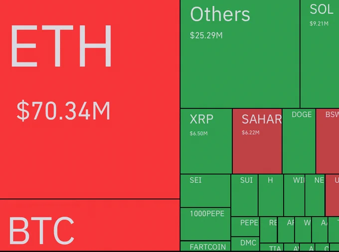 🚨 BREAKING: 🚨 CRISI CRIPTOVALUTE: 217 MILIONI DI DOLLARI LIQUIDATI NELLE ULTIME 24 ORE