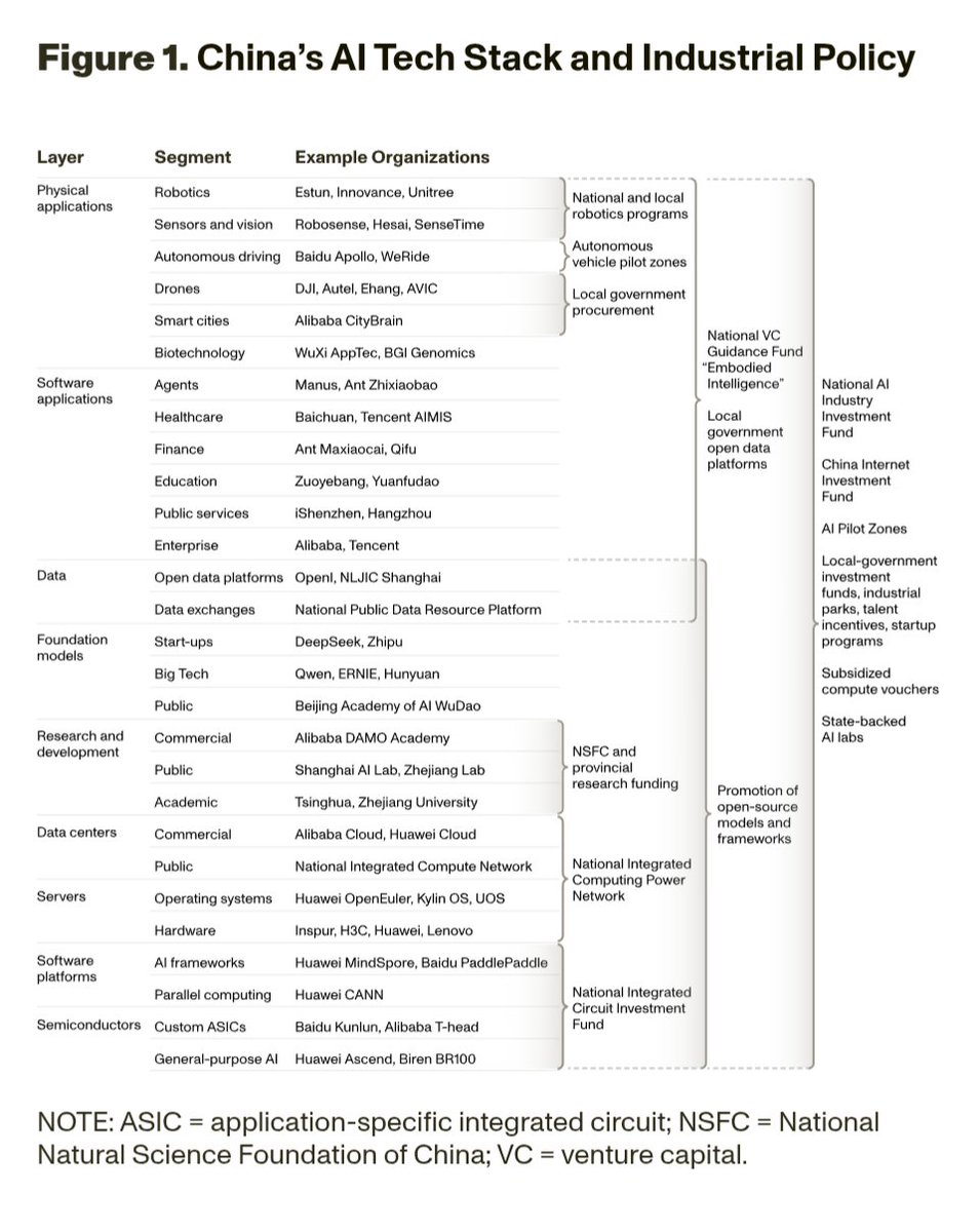 New <a href="/RANDCorporation/">RAND</a> Insight with <a href="/kyleichan/">Kyle Chan</a> and friends. China’s industrial policy for AI is targeting the full stack. It'll boost talent, infrastructure, and deployment, but chips and compute remain a bottleneck.  rand.org/pubs/perspecti…