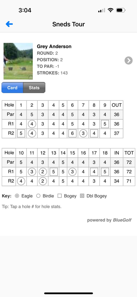 VOL_Chad's tweet image. Grey earned runner-up at Old Fort. He finished -1 for the event.
