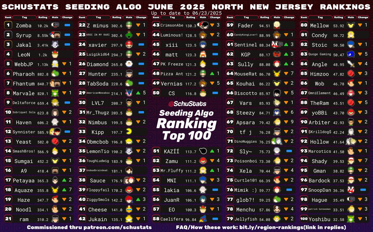 North New Jersey, courtesy of @_pard0_, requirements: 6 North New Jersey events in the past 6 months and US must be your most played country and NJ must be your most played state