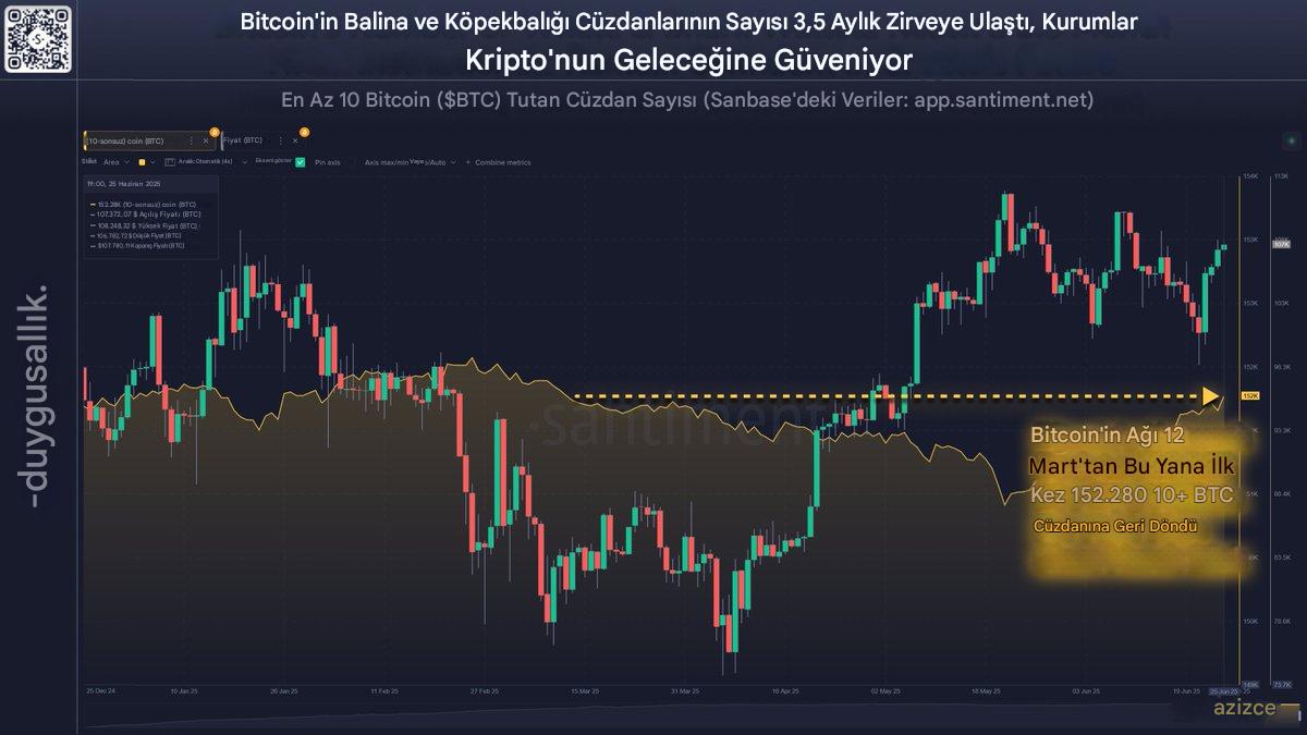 Balinalar ve köpekbalıkları geri döndü!

📈 En az 10 BTC tutan cüzdan sayısı, 12 Mart’tan bu yana ilk kez tekrar 152.280’e ulaştı.
Bu da yaklaşık 1,07 milyon $ değerindeki cüzdanların yeniden dolduğunu gösteriyor.
🎯 Oynak piyasada küçük yatırımcılar panikle satarken, akıllı para