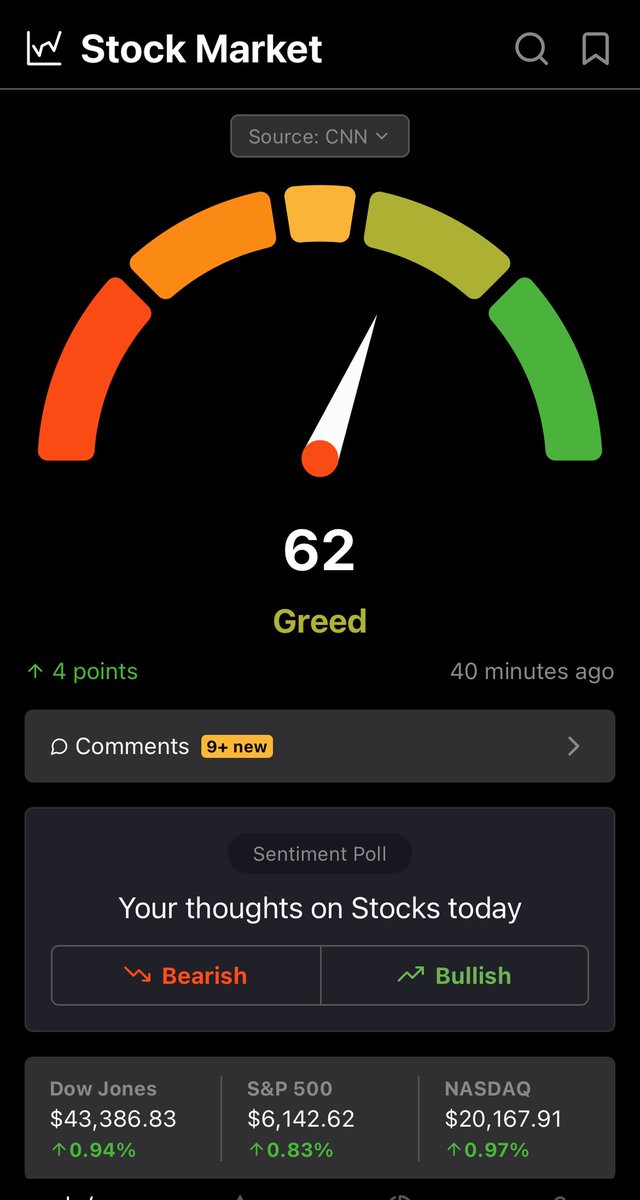 おはようございます🌞

SP500とナスダックは終値ベースで史上最高値更新となりました。
早く、円建てベースでも最高値更新して欲しいですね☺️

本日も宜しくお願いします🤲