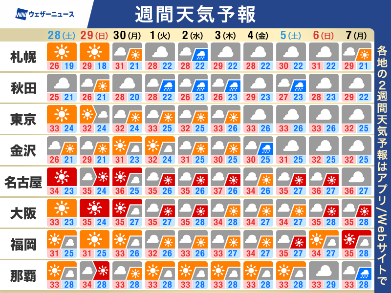 wni_jp's tweet photo. 【週間天気予報】
・西日本は梅雨明け後のような天気に
・東日本や北日本は雨降る日も
・東海以西を中心に猛暑日続出か
https://t.co/Jno0X0PKG2 https://t.co/DnHFDgP7S2