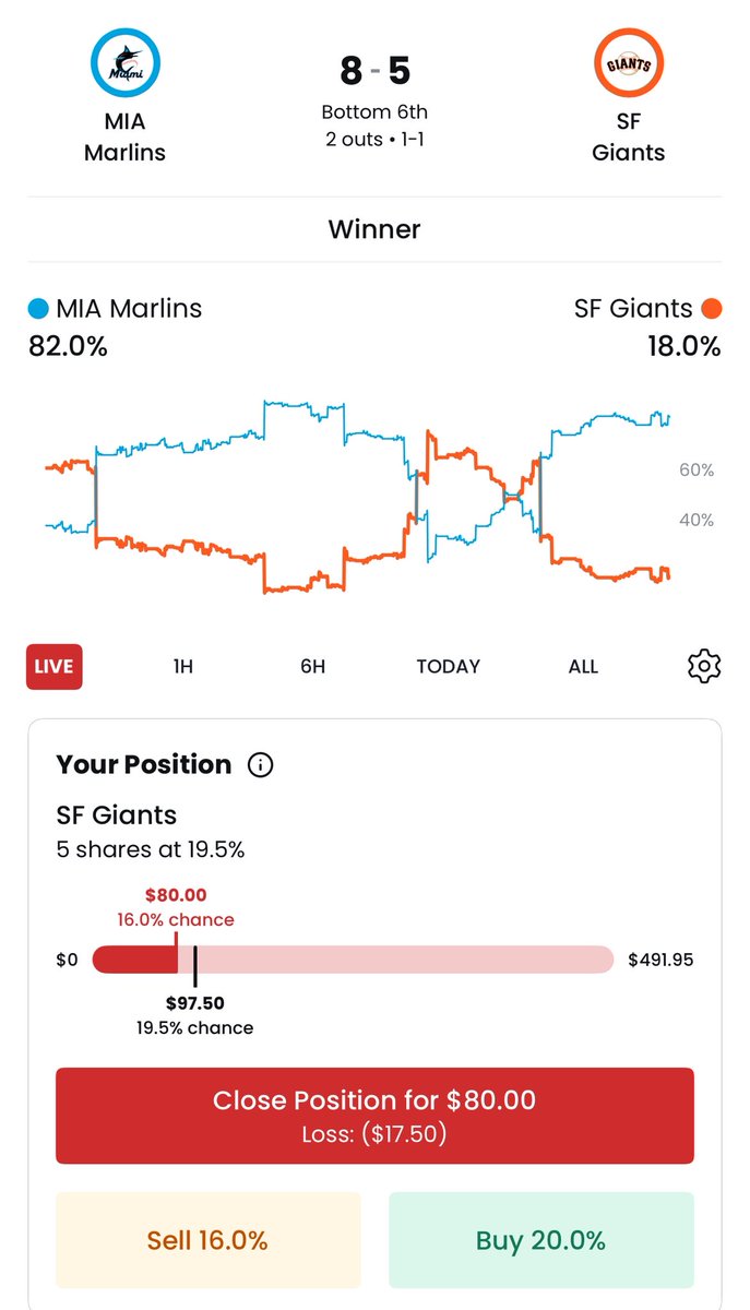 Buying the dip on the <a href="/SFGiants/">SFGiants</a> on <a href="/sporttrade_app/">Sporttrade</a>