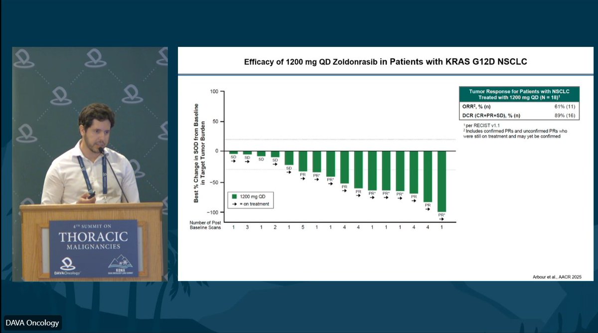 DAVA Oncology (@davaonc) on Twitter photo Dr. Haniel Araujo(<a href="/_hanielaraujo/">haniel.araujo</a> )<a href="/MDAndersonNews/">MD Anderson Cancer Center</a> outlined phase 1 results for zoldonrasib, an oral covalent RAS(ON)-G12D inhibitor: ORR 61 % in KRAS G12D NSCLC at the 1200 mg QD RP2D; median time-to-response 1.4 mo and mostly grade 1 AEs. RMC-LUNG-101 expansion is now enrolling. Dr. Haniel Araujo(<a href="/_hanielaraujo/">haniel.araujo</a> )<a href="/MDAndersonNews/">MD Anderson Cancer Center</a> outlined phase 1 results for zoldonrasib, an oral covalent RAS(ON)-G12D inhibitor: ORR 61 % in KRAS G12D NSCLC at the 1200 mg QD RP2D; median time-to-response 1.4 mo and mostly grade 1 AEs. RMC-LUNG-101 expansion is now enrolling.