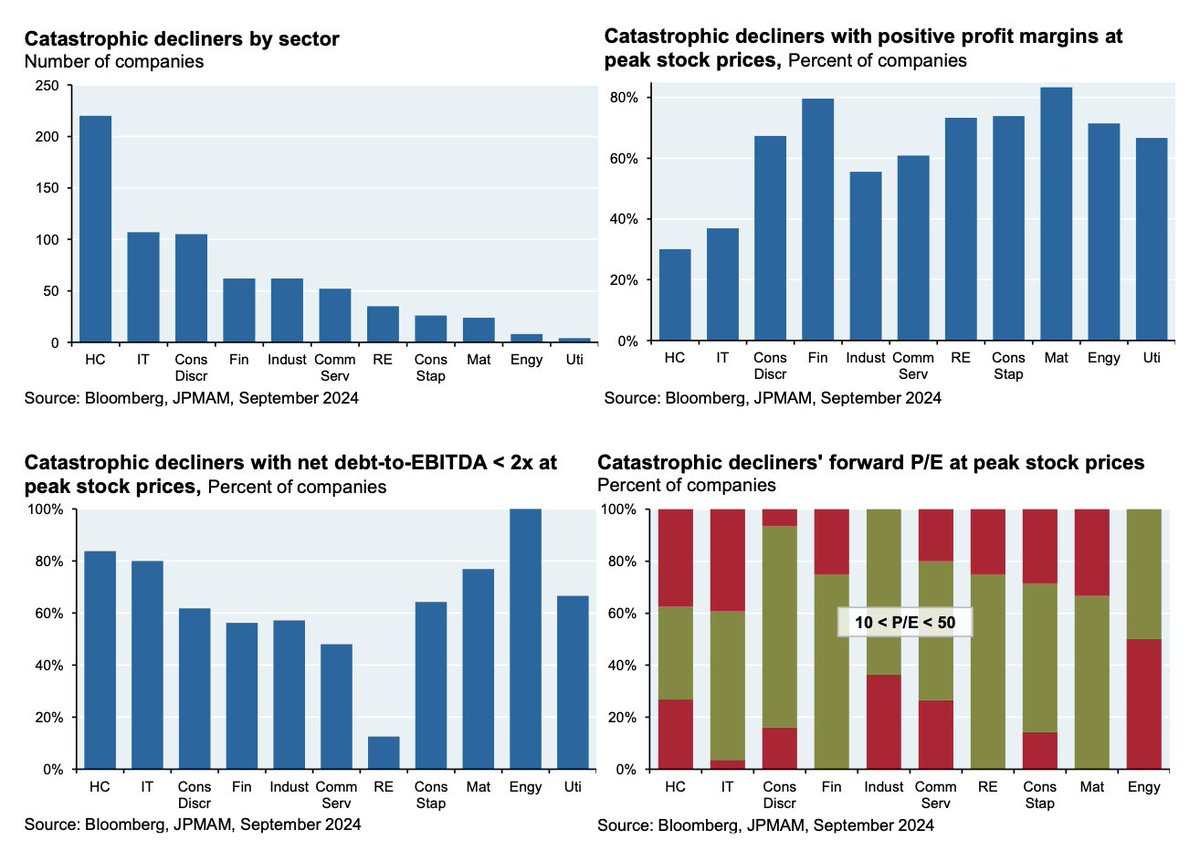 從投資賺錢的角度看，不要投資任何單一股票！而是持續投資並長期持有優勝劣汰機制的ETF，這是普通投資者的最佳選擇。長文如下：  JPMorgan的研究顯示：在1980年至2020年間，羅素3000指數（代表美國股市97%市值的指數）中44%  的公司經歷了災難性損失——從股價峰值到低谷價格 ...