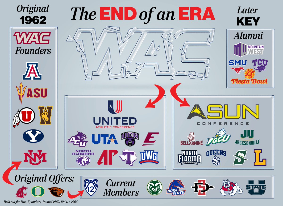 Tony Altimore (@tjaltimore) on Twitter photo FAREWELL TO THE WAC... 🫡
Yesterday was sad for all of us who grew up watching wild <a href="/WACsports/">The Western Athletic Conference</a> games late at night as kids, as the end of the conf was announced 🥹
Here's a look at how the UAC dissolution/merger will work out, as well as a look back on its rich past & alumni... FAREWELL TO THE WAC... 🫡
Yesterday was sad for all of us who grew up watching wild <a href="/WACsports/">The Western Athletic Conference</a> games late at night as kids, as the end of the conf was announced 🥹
Here's a look at how the UAC dissolution/merger will work out, as well as a look back on its rich past & alumni...