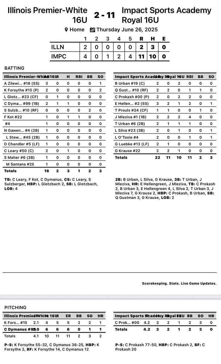 Impact Sports Academy (@impactsportsgb) on Twitter photo 16u Royal starts off 1-0 in the PBT Rock Open <a href="/pbtscouting/">Prep Baseball Scouting</a>
Charlie Prokash: 5 in, 2 R (1 ER), 3 H, 3k’s
Hellengreen & Mlezvia both w/a 💣
Q. Gustman: 1 RBI
C. Prokash: 2-2, 2 RBI
E. Hellengreen: 1-2, 2 RBI
J. Mlezvia: 2-2, 4 RBI
T. Urban: 1-2
L. O’Toole: 1 RBI
G. Krause: 1-2 16u Royal starts off 1-0 in the PBT Rock Open <a href="/pbtscouting/">Prep Baseball Scouting</a>
Charlie Prokash: 5 in, 2 R (1 ER), 3 H, 3k’s
Hellengreen & Mlezvia both w/a 💣
Q. Gustman: 1 RBI
C. Prokash: 2-2, 2 RBI
E. Hellengreen: 1-2, 2 RBI
J. Mlezvia: 2-2, 4 RBI
T. Urban: 1-2
L. O’Toole: 1 RBI
G. Krause: 1-2
