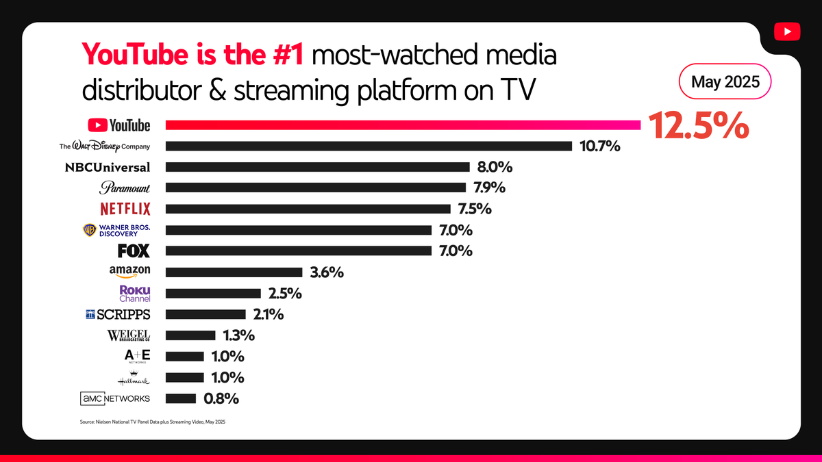 YTAdvertisers's tweet image. For the first time ever, streaming viewership (44.8%) surpassed broadcast and cable combined (44.2%).
#YouTube continues to lead the charge, with 12.5% of total TV and streaming viewership AND the #1 most-watched media distributor overall.
@Nielsen ➡️ goo.gle/4kV9VEl
