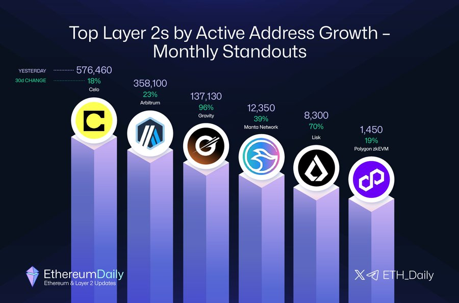📢 G Duyuru

<a href="/GravityChain/">Gravity</a> aylık aktif cüzdan büyümesinde Layer2 projeleri arasında 3. sırada. Tebrikler 👏

<a href="/Galxe/">Galxe</a> $G #Web3 #Airdrop