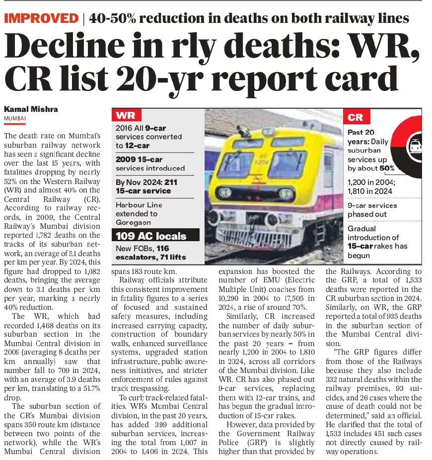 Kamal Mishra (@yourskamalk) on Twitter photo The death rate on Mumbai’s suburban railway network has seen a significant decline over the last 15 years, with fatalities dropping by nearly 52% on the <a href="/WesternRly/">Western Railway</a> and almost 40% on the <a href="/Central_Railway/">Central Railway</a> <a href="/fpjindia/">Free Press Journal</a>
<a href="/Dev_Fadnavis/">Devendra Fadnavis</a>
<a href="/AshwiniVaishnaw/">Ashwini Vaishnaw</a>
freepressjournal.in/mumbai/mumbai-… The death rate on Mumbai’s suburban railway network has seen a significant decline over the last 15 years, with fatalities dropping by nearly 52% on the <a href="/WesternRly/">Western Railway</a> and almost 40% on the <a href="/Central_Railway/">Central Railway</a> <a href="/fpjindia/">Free Press Journal</a>
<a href="/Dev_Fadnavis/">Devendra Fadnavis</a>
<a href="/AshwiniVaishnaw/">Ashwini Vaishnaw</a>
freepressjournal.in/mumbai/mumbai-…