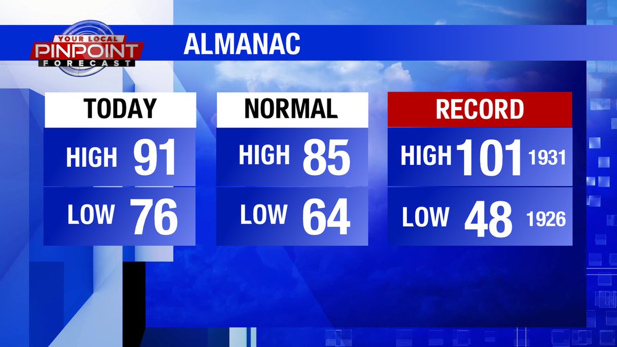 ourQCweather's tweet photo. Here's a look at today's numbers.
#iawx #ilwx #QCWeather https://t.co/HEjQR2YRrw