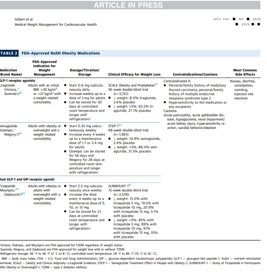 Georgios Kyriakos (@giorg_kyriakos) on Twitter photo 🩺 <a href="/ACCinTouch/">American College of Cardiology</a> 2025 Expert Consensus: Treating #obesity is CV prevention
🔹 Prioritize weight loss in #ASCVD, #HFpEF, #T2D
🔹 Use GLP-1RA or TZP when indicated
🔹 Base treatment on CV risk, not just BMI
🔹 Ensure equitable access
📄 <a href="/JACCJournals/">JACC Journals</a> 2025
🔗 doi.org/10.1016/j.jacc… 🩺 <a href="/ACCinTouch/">American College of Cardiology</a> 2025 Expert Consensus: Treating #obesity is CV prevention
🔹 Prioritize weight loss in #ASCVD, #HFpEF, #T2D
🔹 Use GLP-1RA or TZP when indicated
🔹 Base treatment on CV risk, not just BMI
🔹 Ensure equitable access
📄 <a href="/JACCJournals/">JACC Journals</a> 2025
🔗 doi.org/10.1016/j.jacc…